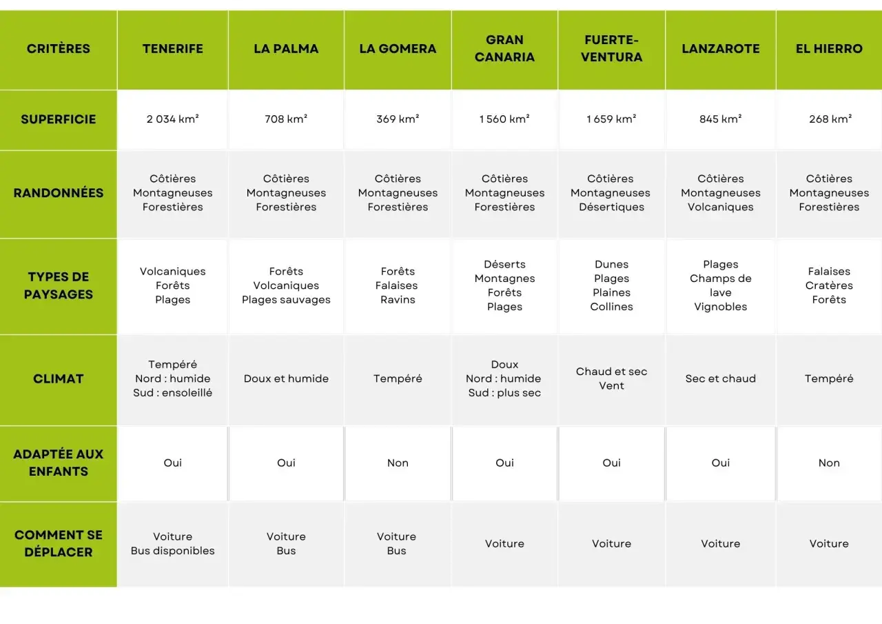 Tableau comparatif pour savoir que visiter aux Canaries : Tenerife, La Palma, La Gomera, Gran Canaria, Fuerteventura, Lanzarote, El Hierro.