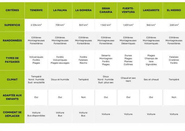 Tableau comparatif pour savoir que visiter aux Canaries : Tenerife, La Palma, La Gomera, Gran Canaria, Fuerteventura, Lanzarote, El Hierro.